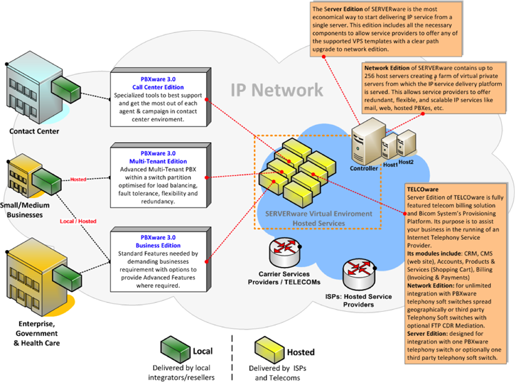 SERVERware